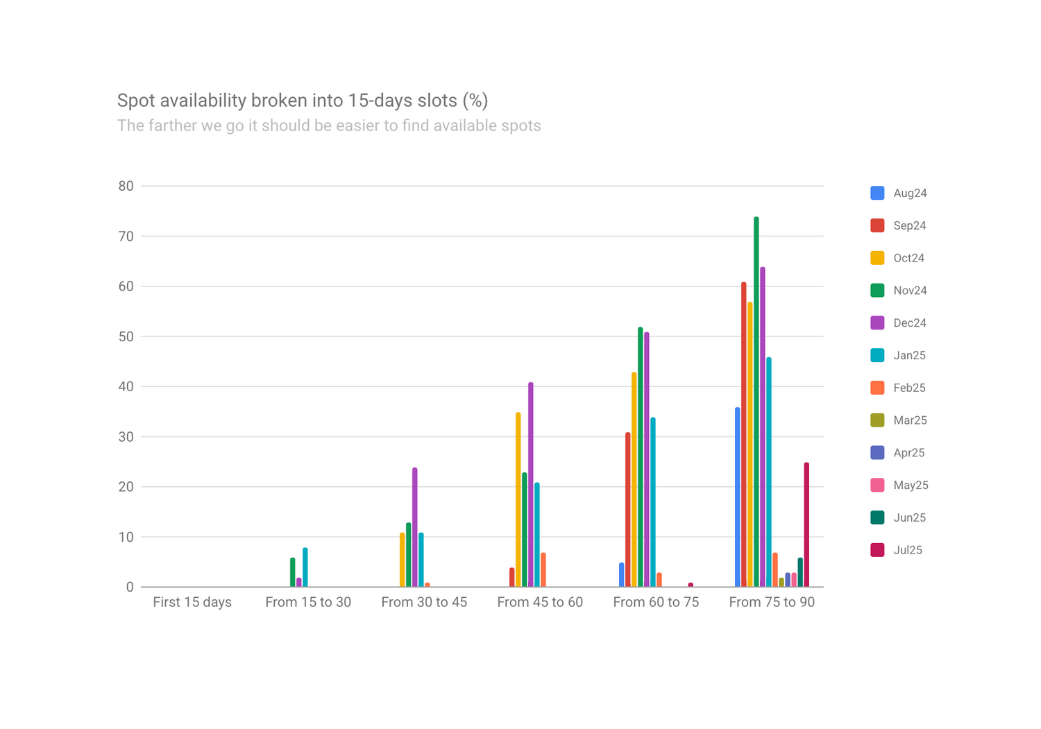 Kalalau camping permit availability broken down into 15-day buckets - July 2025 update - GoKalalau