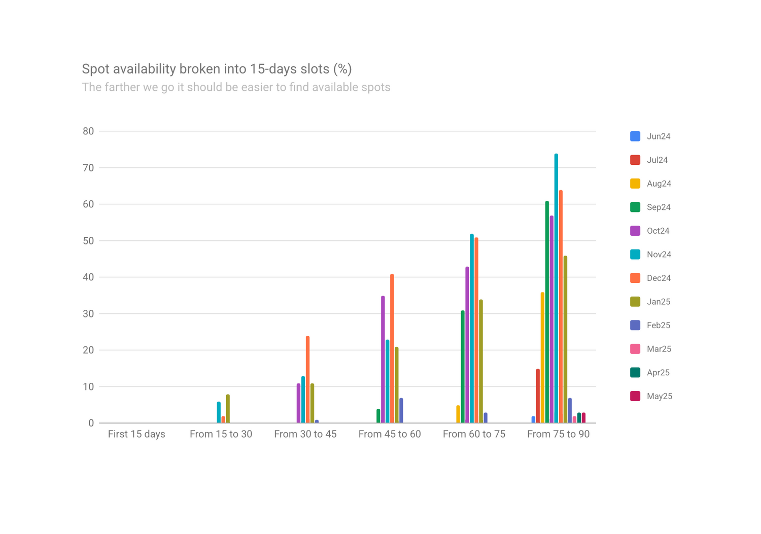 Kalalau camping permit availability broken down into 15-day buckets - May 2025 update - GoKalalau