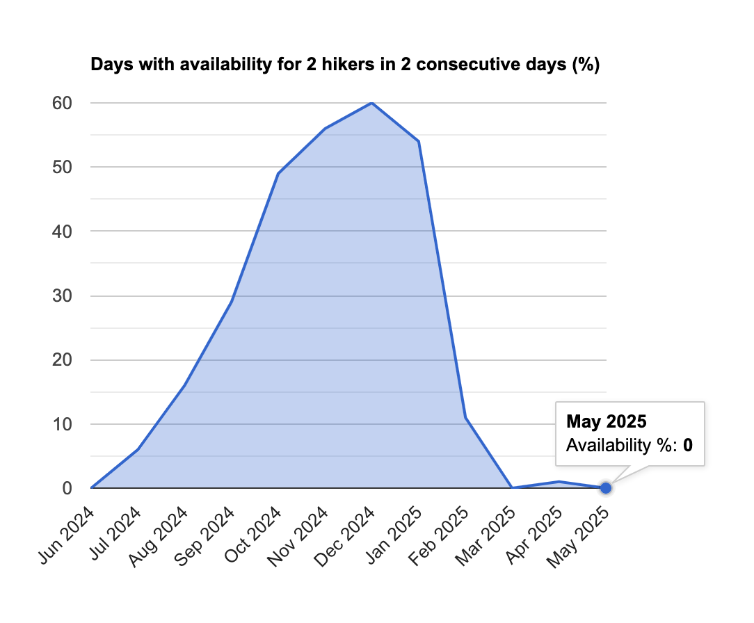 Kalalau camping permit availability for 2 hikers in 2 consecutive days - May 2025 update - GoKalalau