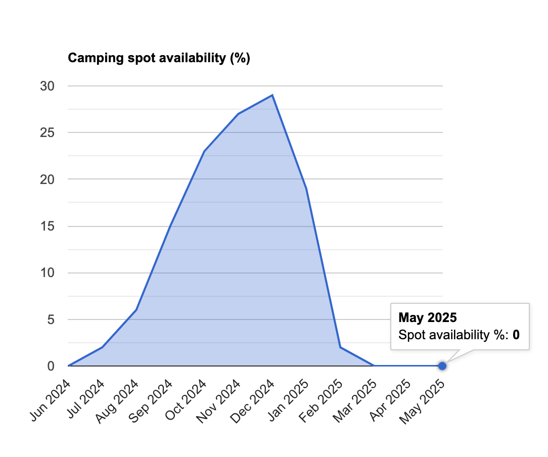 Kalalau camping spot availability - May 2025 update - GoKalalau