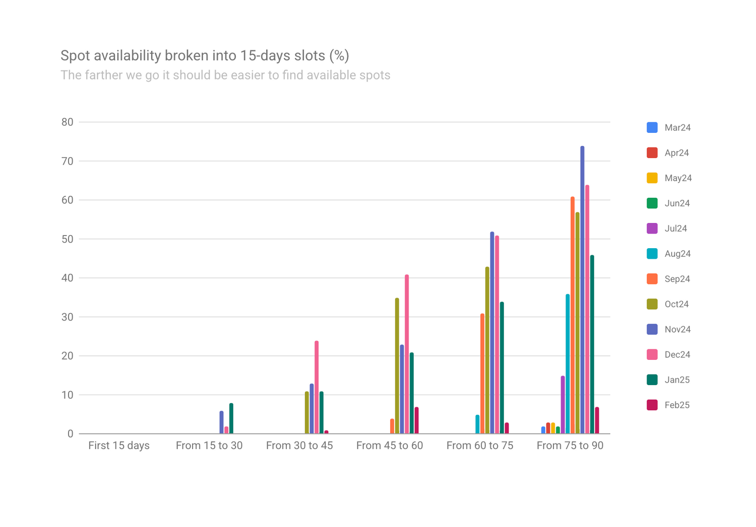 Kalalau camping permit availability broken down into 15-day buckets - February 2025 update - GoKalalau