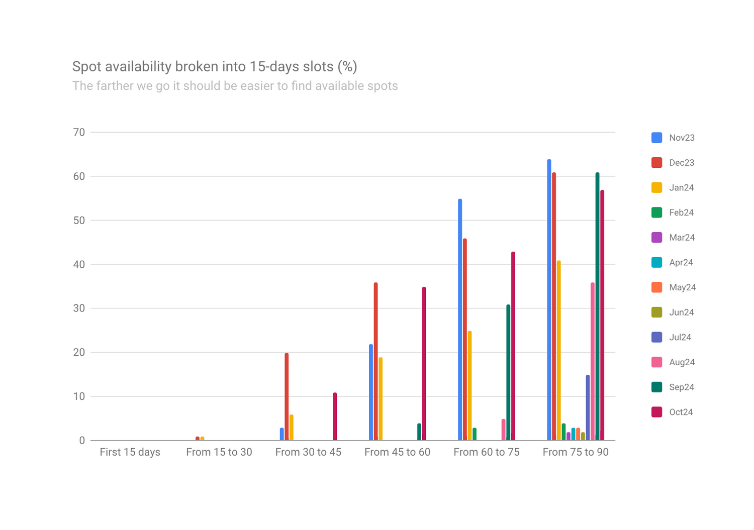 Kalalau camping permit availability broken down into 15-day buckets - October 2024 update - GoKalalau