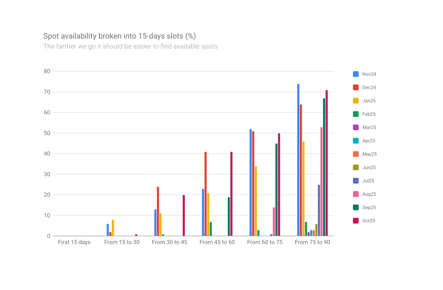 Kalalau camping permit availability broken down into 15-day buckets - October 2025 update - GoKalalau