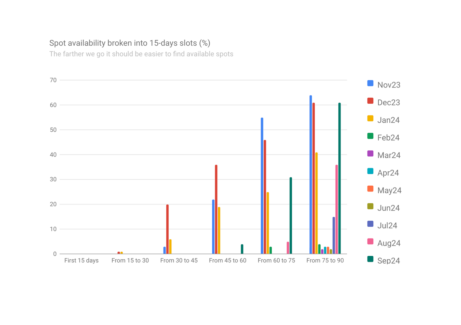 Kalalau camping permit availability broken down into 15-day buckets - September 2024 update - GoKalalau