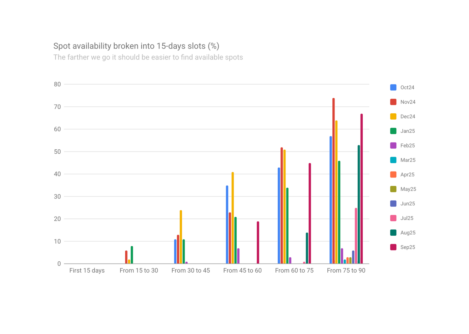 Kalalau camping permit availability broken down into 15-day buckets - September 2025 update - GoKalalau