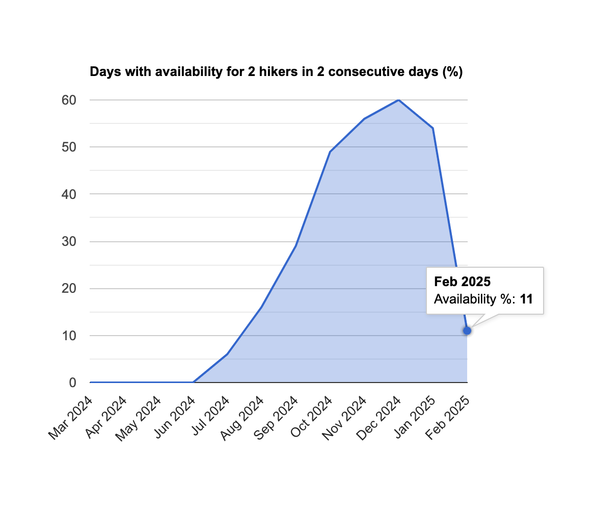 Kalalau camping permit availability for 2 hikers in 2 consecutive days - February 2025 update - GoKalalau