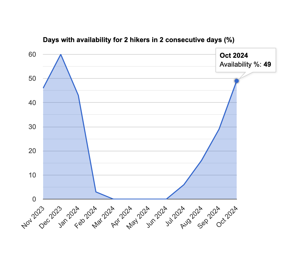 Kalalau camping permit availability for 2 hikers in 2 consecutive days - October 2024 update - GoKalalau