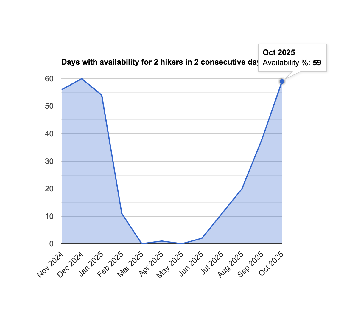 Kalalau camping permit availability for 2 hikers in 2 consecutive days - October 2025 update - GoKalalau