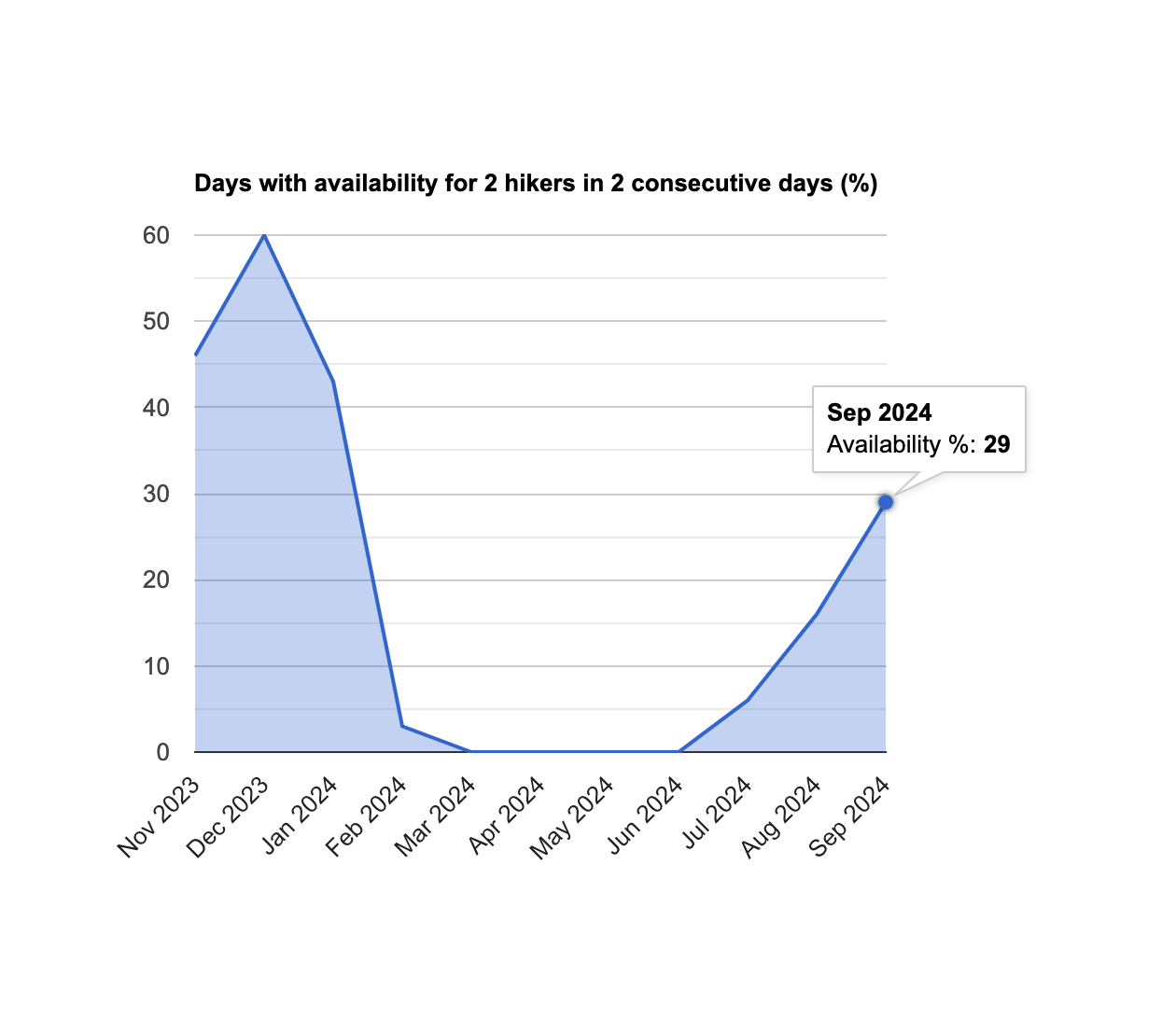 Kalalau camping permit availability for 2 hikers in 2 consecutive days - September 2024 update - GoKalalau