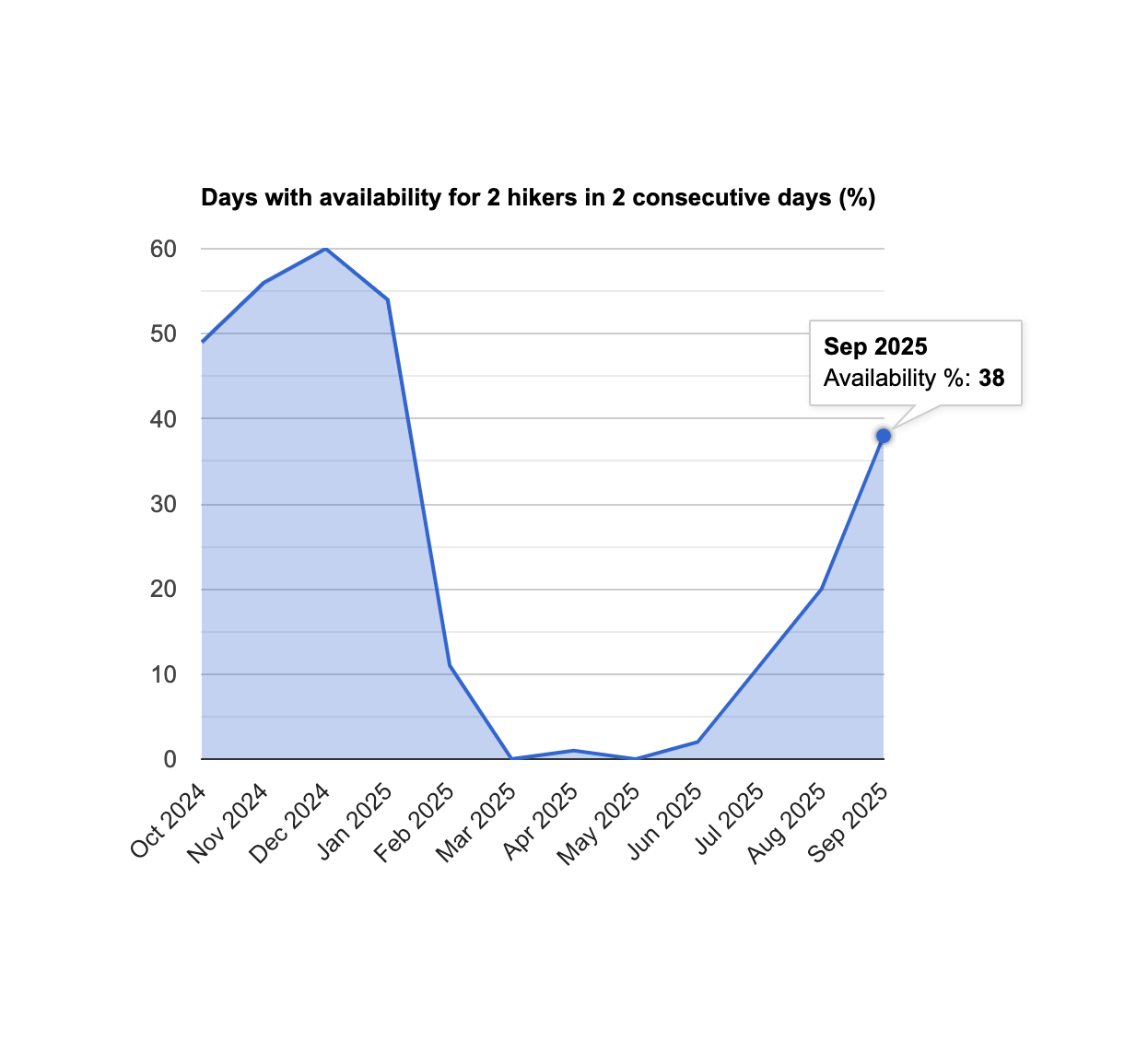 Graph showing availability for two hikers in two consecutive days from October 2024 to September 2025.