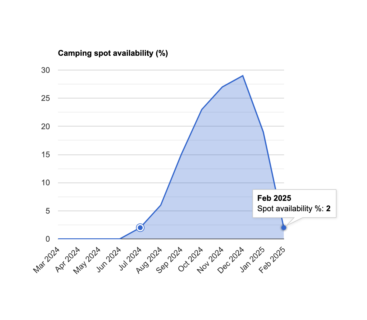 Kalalau camping spot availability - February 2025 update - GoKalalau