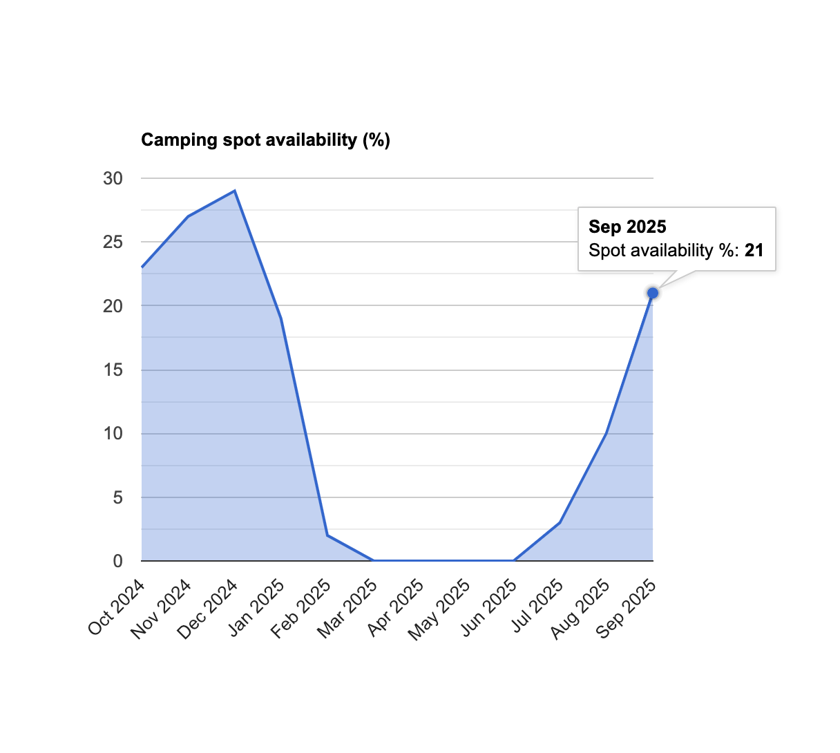 Graph showing Kalalau permit camping spot availability percentage from October 2024 to September 2025. It's recording 21% availability for September 2025